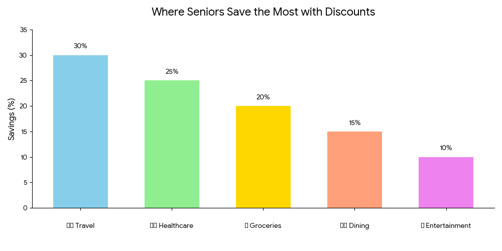 Discounts for Seniors Matter