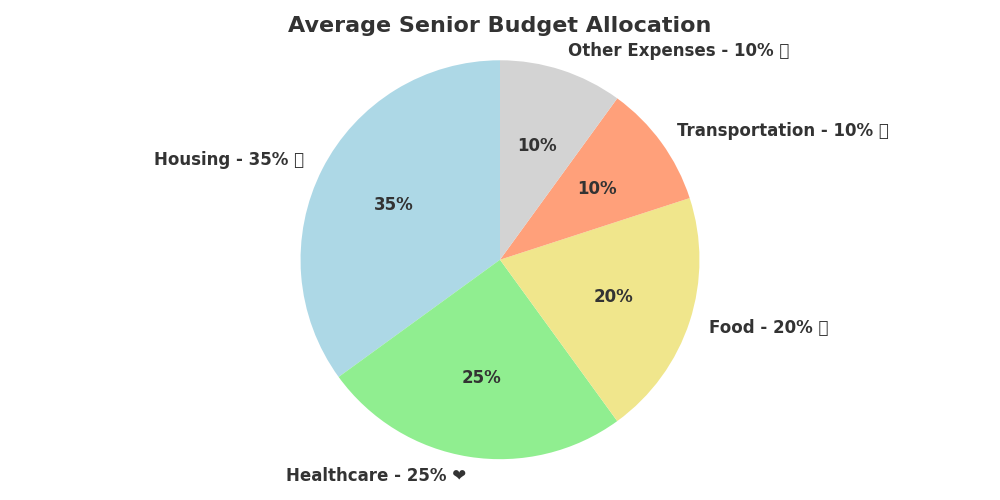 average_senior_budget_allocation