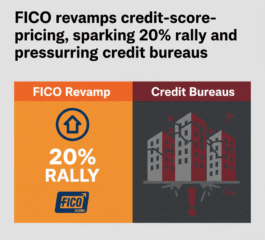 FICO revamps credit-score pricing, sparking 20% rally and pressuring credit bureaus