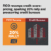 FICO revamps credit-score pricing, sparking 20% rally and pressuring credit bureaus
