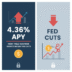 High-yield savings accounts reach 4.36% APY despite recent Fed cuts