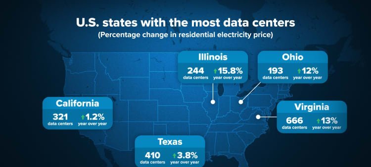 Bipartisan Figures Challenge Rapid Expansion of AI Data Centers in the United States - Imagem do artigo original
