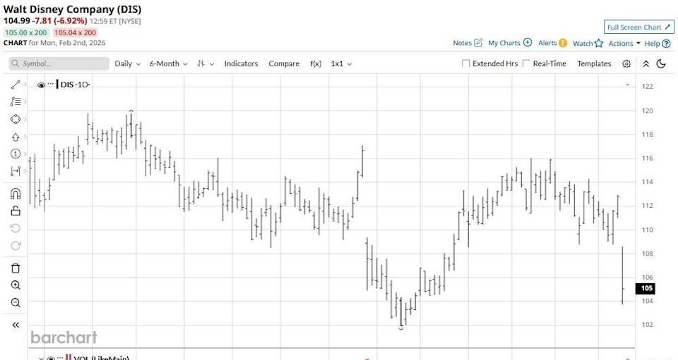 Disney Shares Break Below Key Averages After Earnings Dip, but Analysts Spot Long-Term Value - Imagem do artigo original
