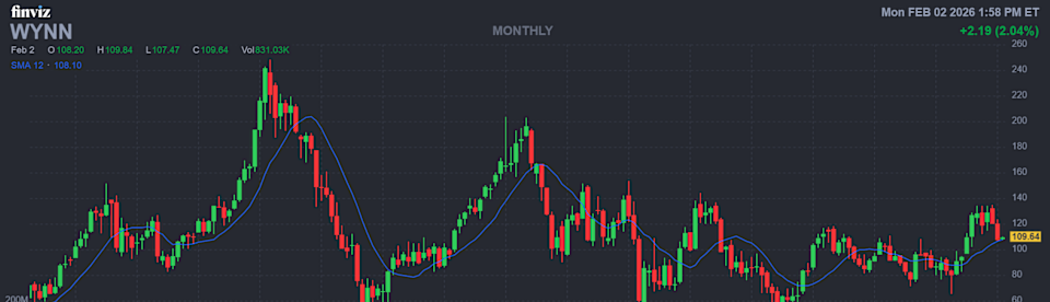 Wynn Resorts Approaches Earnings Date With Technical Tailwind and Elevated Options Pricing - Imagem do artigo original