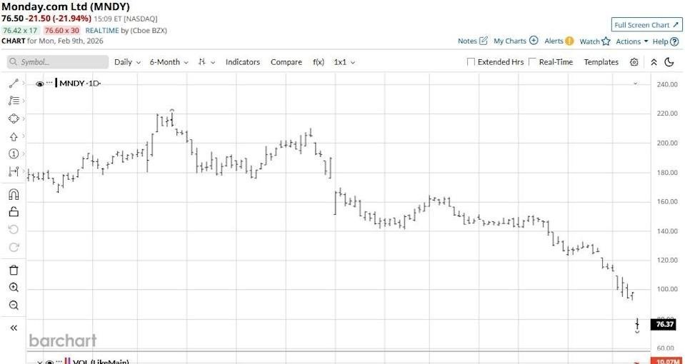 Monday.com Shares Slide Over 20% After Outlook Misses Wall Street Targets - Imagem do artigo original