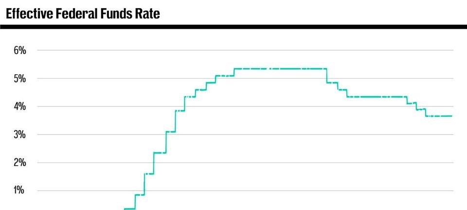 Bank of America Pushes Federal Reserve Rate-Cut Forecast Into 2027 - Imagem do artigo original